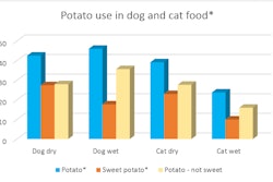 potato in dog and cat food