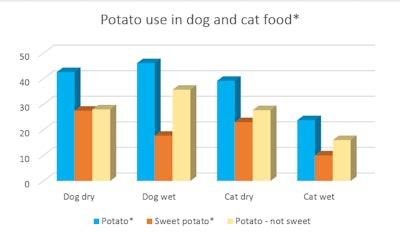 potato in dog and cat food