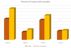 pumpkins in pet food