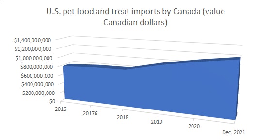 Canada imports of US pet food grew 36 2016 2021 Petfood Industry