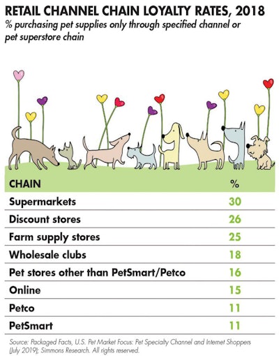 retail-channel-chain-loyalty-rates-table