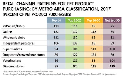 retail-channel-pet-product-purchasing-metro-area_tab2