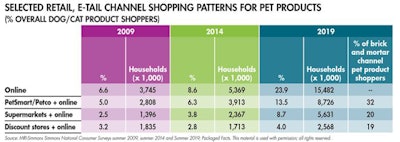 retail-etail-pet-product-shopping-patterns