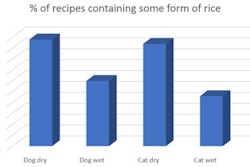 rice in pet food