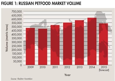 Russian Petfood Market 1504 Pe Trussia Fig1
