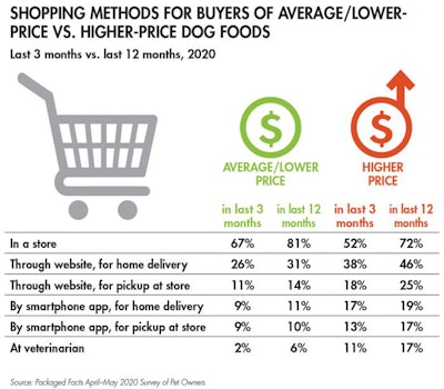 shopping-methods-dog-food_tab1