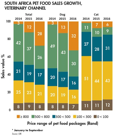 south-africa-pet-food-sales-price