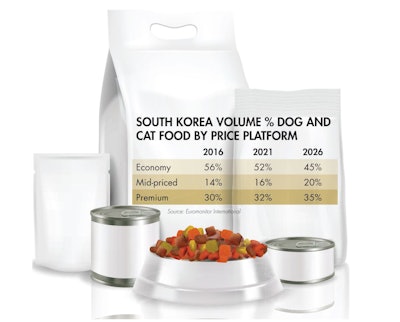South Korea Dog Cat Food Price Platform Fig1