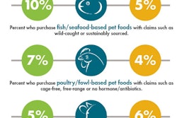 Specialty Claims Pet Food Purchasing 1611 Pe Tmarket Fig1