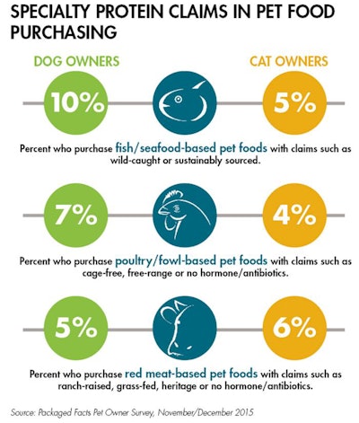 Specialty Claims Pet Food Purchasing 1611 Pe Tmarket Fig1