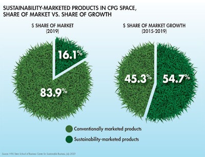 sustainability-CPG-market-share-growth_fig1