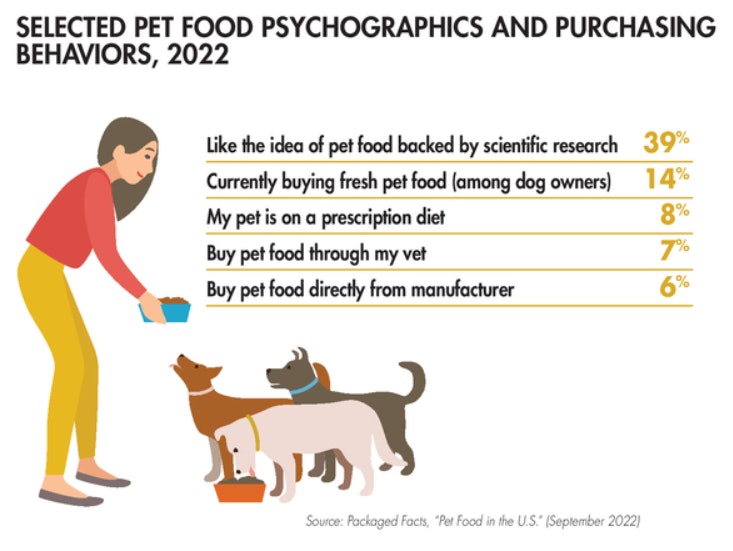 Buy sales pet food