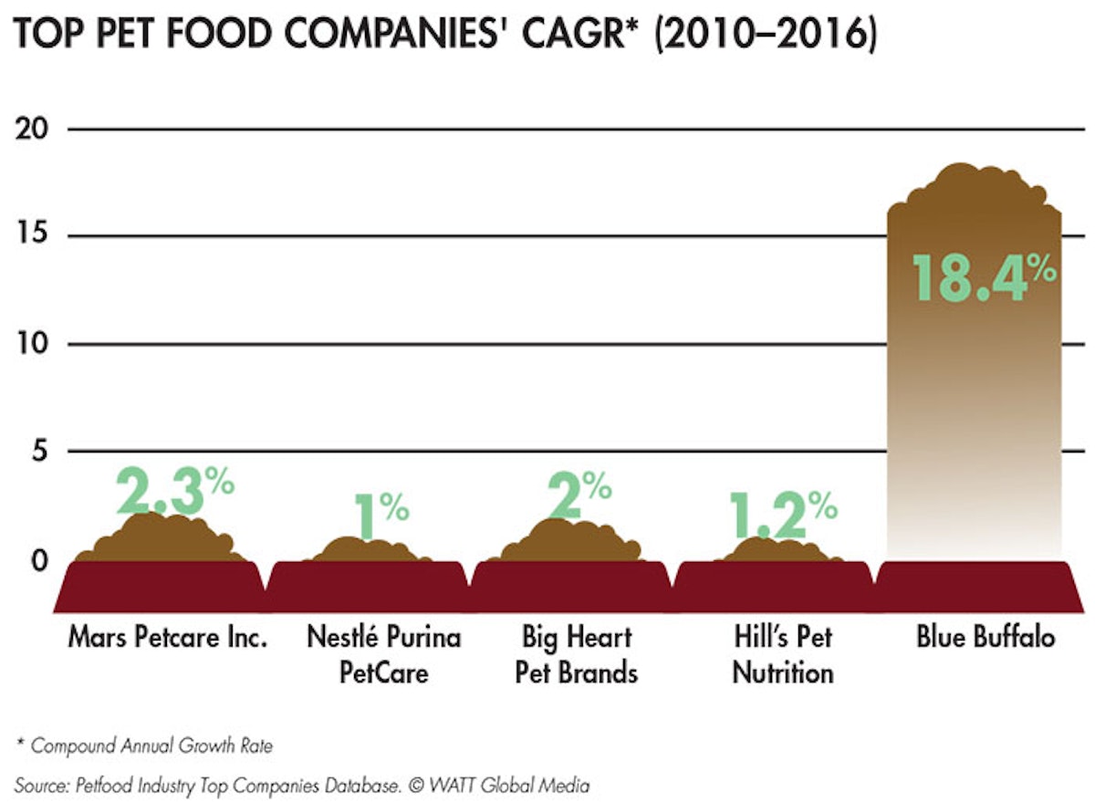 Royal canin revenue hotsell
