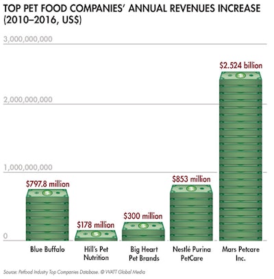 Royal canin revenue top