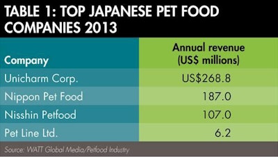 Top Japan Pet Food Companies 1505 Pe Tasia