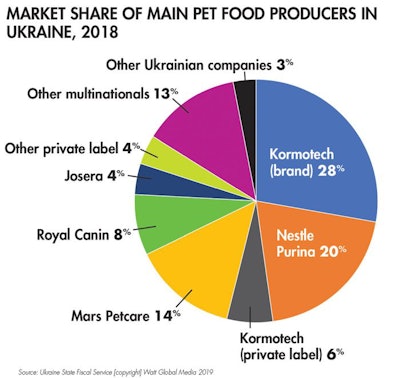 ukraine-main-pet-food-producers