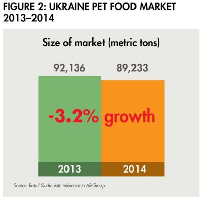 Ukraine Pet Food Market 1511 Pe Tukraine Fig2