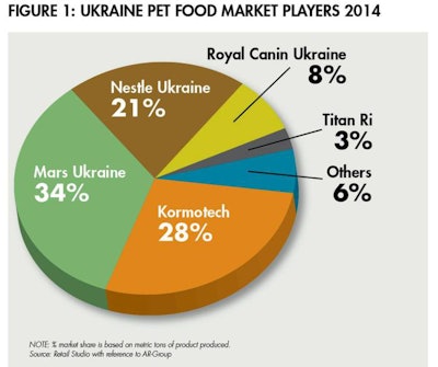 Ukraine Pet Food Market Companies 1511 Pe Tukraine Fig1
