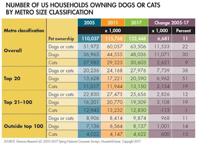 us-dog-cat-owners-metro-size