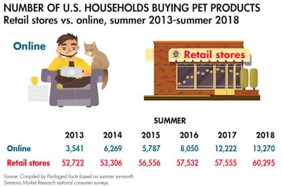 us-households-buying-pet-products-store-online