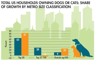 us-housholds-owning-dogs-cats-growth-metro-size