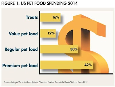 Us Pet Food Spending 1507 Pe Ttreats Fig1
