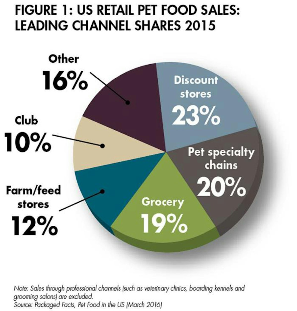 The success of large pet store chains PetfoodIndustry