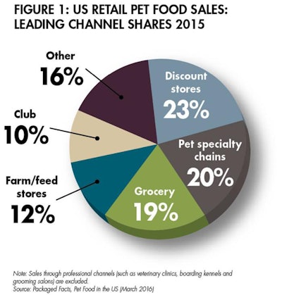 Us Retail Pet Food Sales 1607 Pe Tmarket Fig1