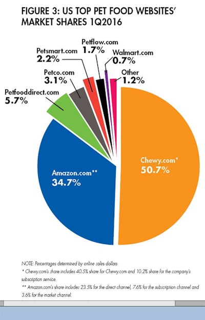 us-top-pet-food-websites-shares
