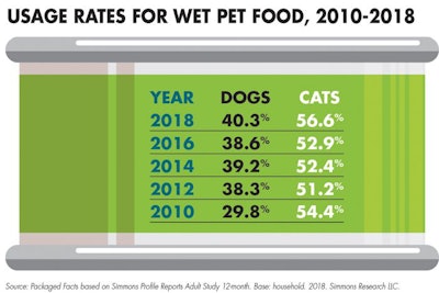 usage rates for wet pet food