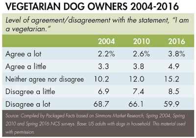 Vegetarian Dog Owners 1611 Pe Tmarket Tab1