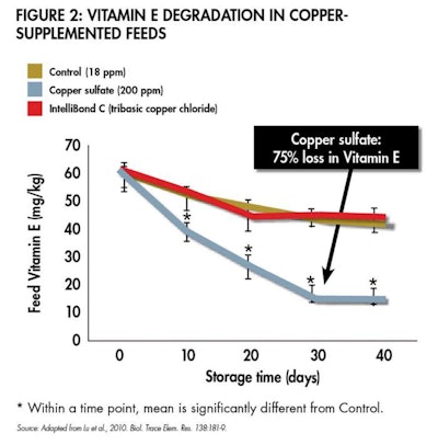 Vitamin E Degradation 1603 Pe Tminerals Fig2