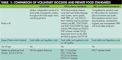 Voluntary Private Food Standards 1507 Pe Tsafety Tab1alt