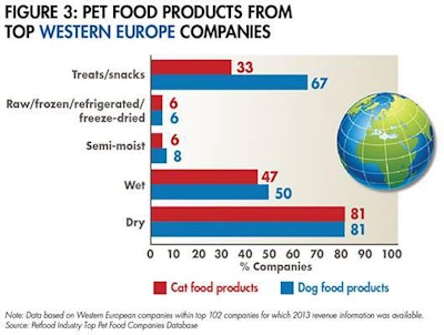 Western Europe Pet Food 1508 Pe Ttopcos Fig3