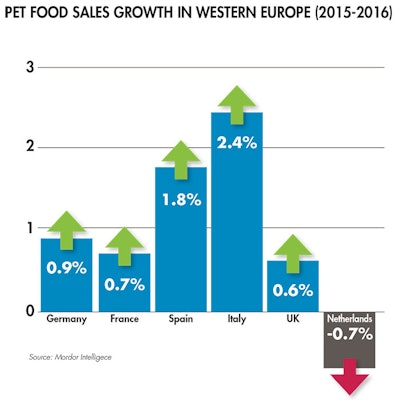 western-europe-pet-food-sales
