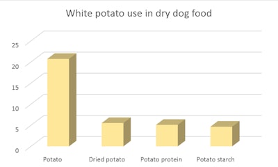 white potato dog food