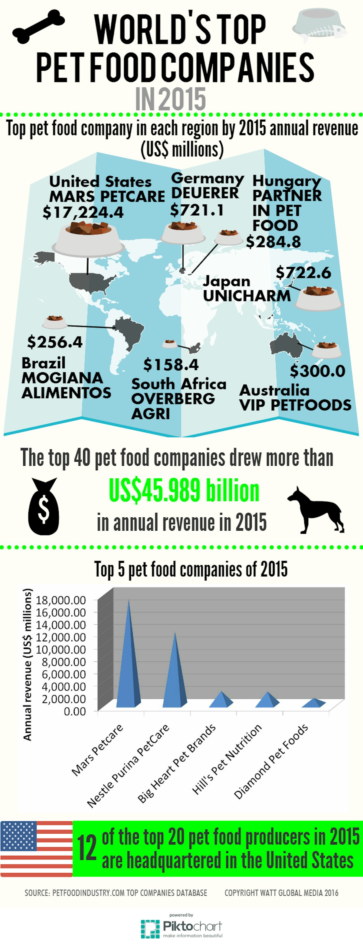 Biggest pet food companies shop