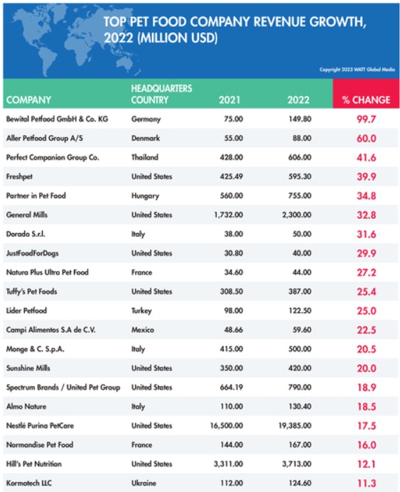 International pet food clearance company limited