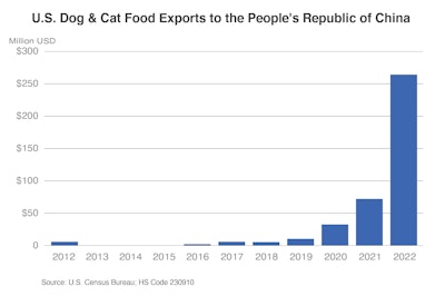 U.S. Pet Food Exports to China July Trade Spotlight