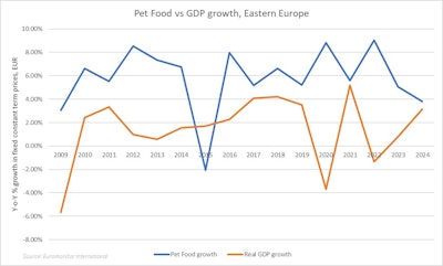 Pet Food Prices Dynamics Eastern Europe