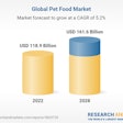 Global Pet Food Report Pie Chart