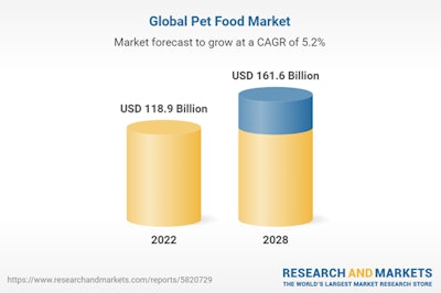 Global Pet Food Report Pie Chart