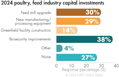 2024 Poultry Feed Industry Capital Investments