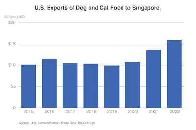 Singapore Pet Food Imports From Us