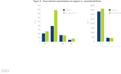 Trace Element Concentrations Organic Versus Conventional Farms