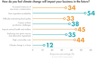 Climate Change Impact On Poultry Business