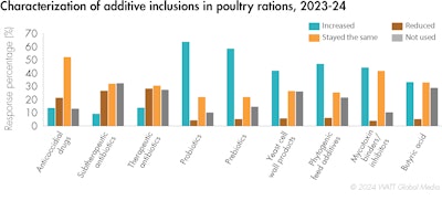 Feed Additive Ration Inclusions 2023 24