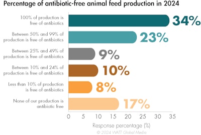 Percentage Antibiotic Free Production 2024