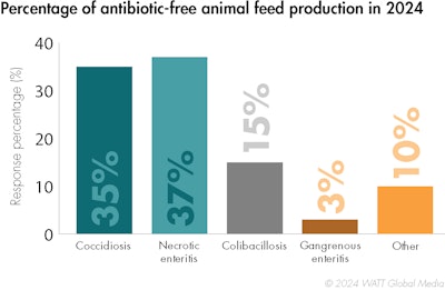 Poultry Health Issues Without Ag Ps 2024