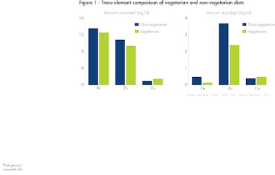 Trace Element Comparison Vegetatian Versus Non Vegetarian Diets